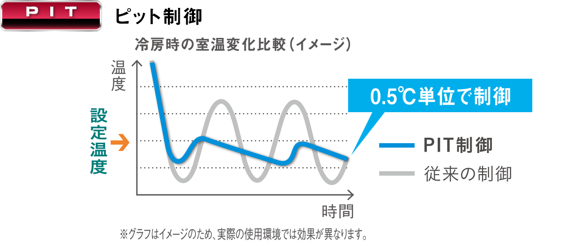 ピット制御